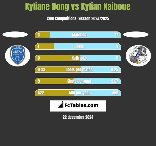 Kyliane Dong vs Kylian Kaiboue h2h player stats