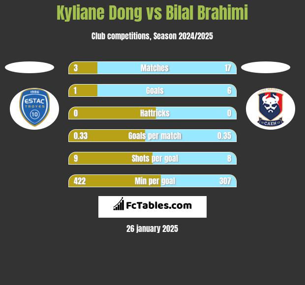 Kyliane Dong vs Bilal Brahimi h2h player stats