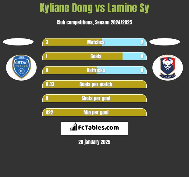 Kyliane Dong vs Lamine Sy h2h player stats