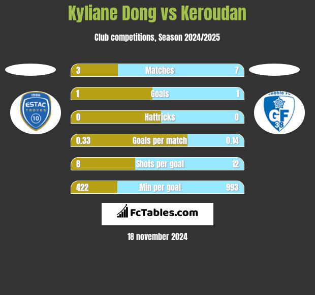 Kyliane Dong vs Keroudan h2h player stats