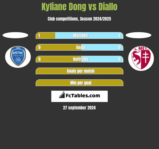 Kyliane Dong vs Diallo h2h player stats