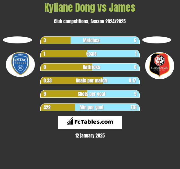 Kyliane Dong vs James h2h player stats