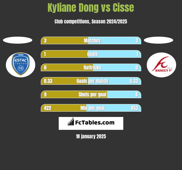 Kyliane Dong vs Cisse h2h player stats