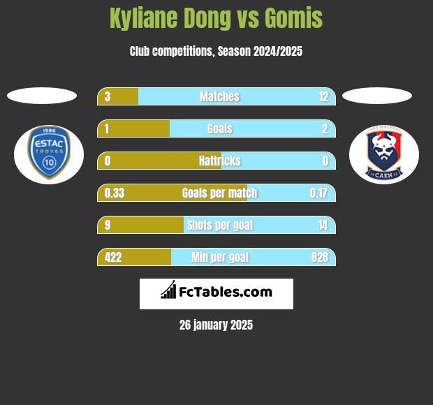 Kyliane Dong vs Gomis h2h player stats