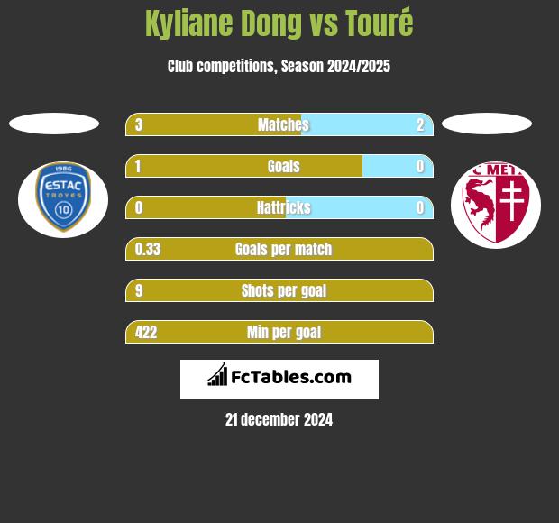 Kyliane Dong vs Touré h2h player stats