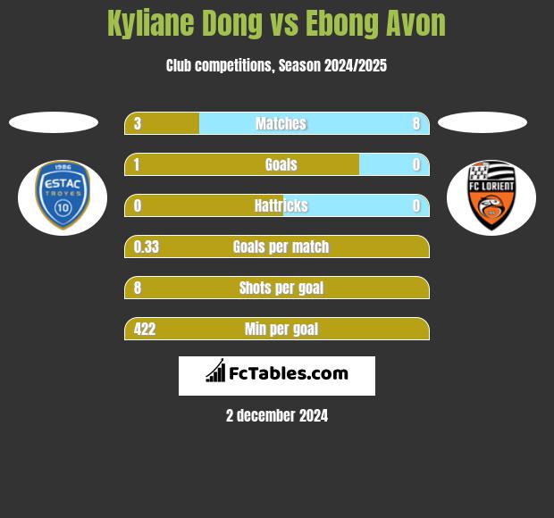 Kyliane Dong vs Ebong Avon h2h player stats