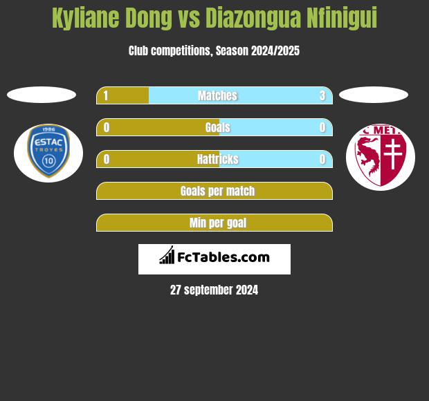 Kyliane Dong vs Diazongua Nfinigui h2h player stats