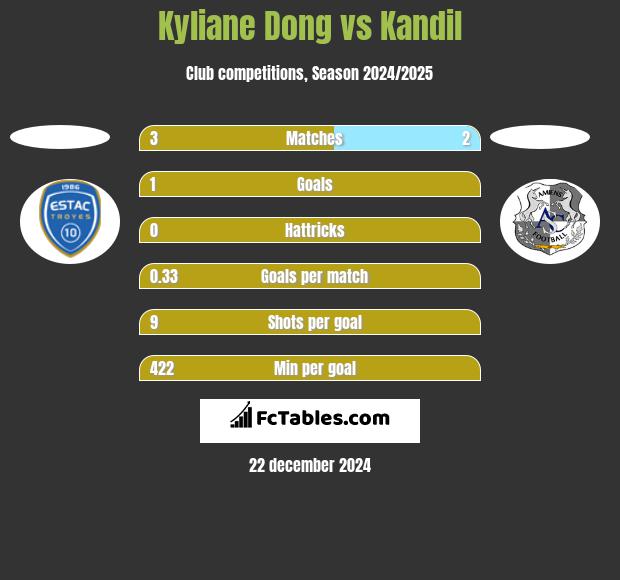 Kyliane Dong vs Kandil h2h player stats