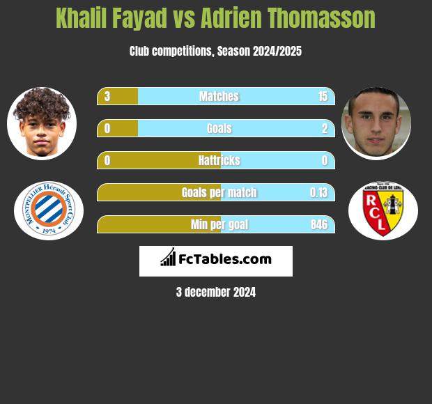 Khalil Fayad vs Adrien Thomasson h2h player stats