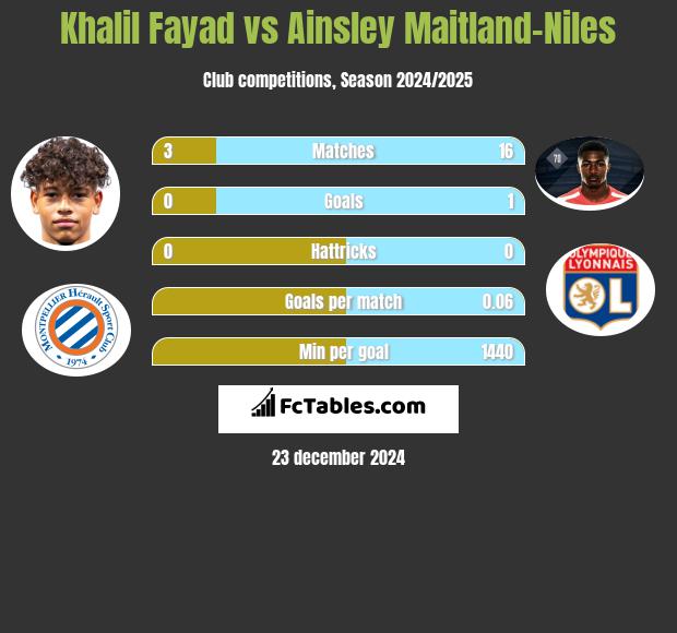 Khalil Fayad vs Ainsley Maitland-Niles h2h player stats