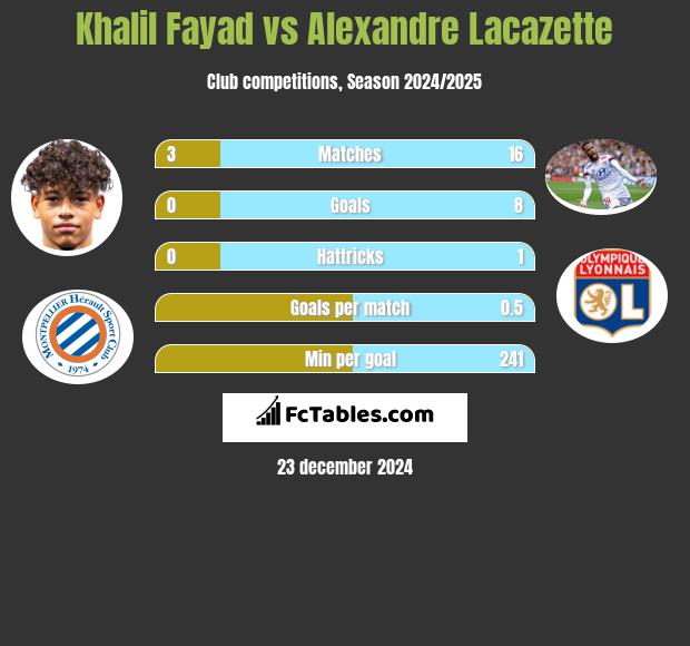 Khalil Fayad vs Alexandre Lacazette h2h player stats