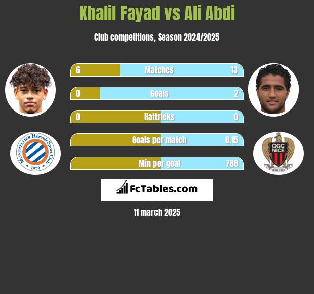 Khalil Fayad vs Ali Abdi h2h player stats