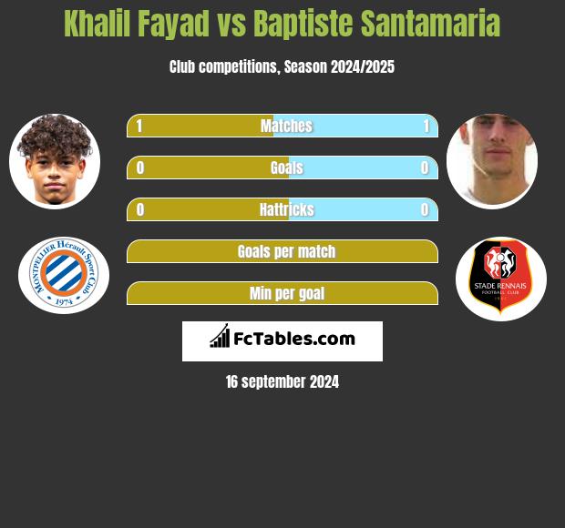 Khalil Fayad vs Baptiste Santamaria h2h player stats