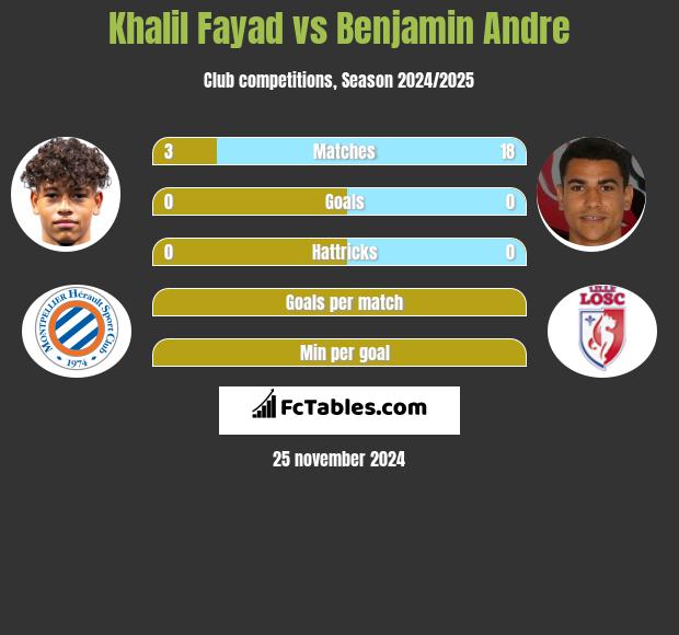 Khalil Fayad vs Benjamin Andre h2h player stats