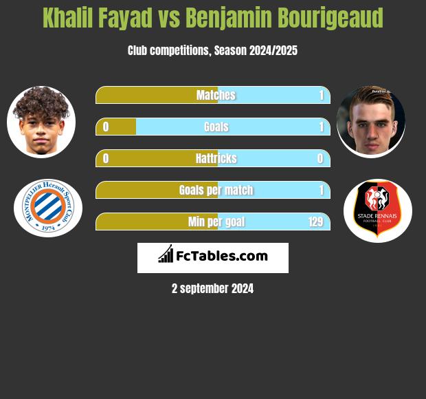 Khalil Fayad vs Benjamin Bourigeaud h2h player stats