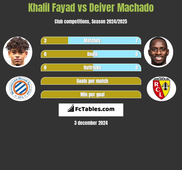 Khalil Fayad vs Deiver Machado h2h player stats