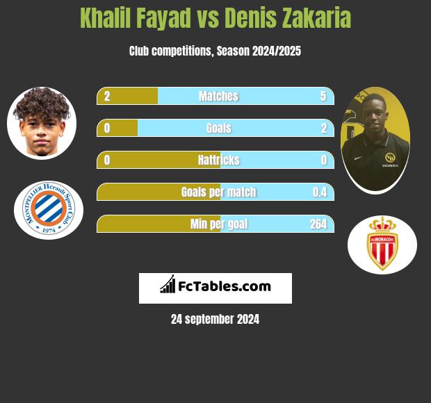 Khalil Fayad vs Denis Zakaria h2h player stats