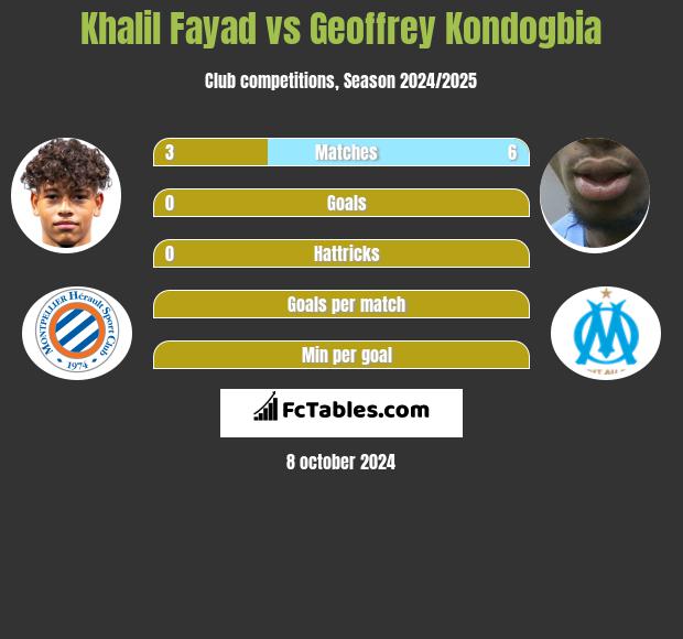 Khalil Fayad vs Geoffrey Kondogbia h2h player stats