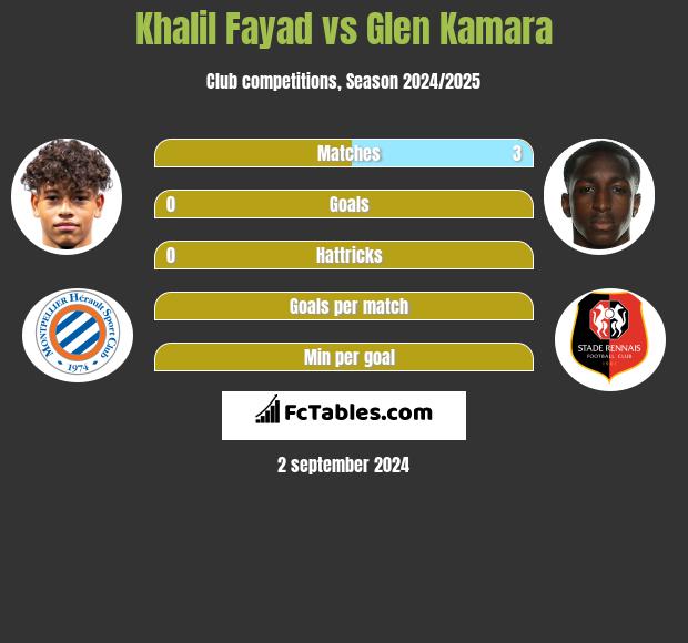 Khalil Fayad vs Glen Kamara h2h player stats