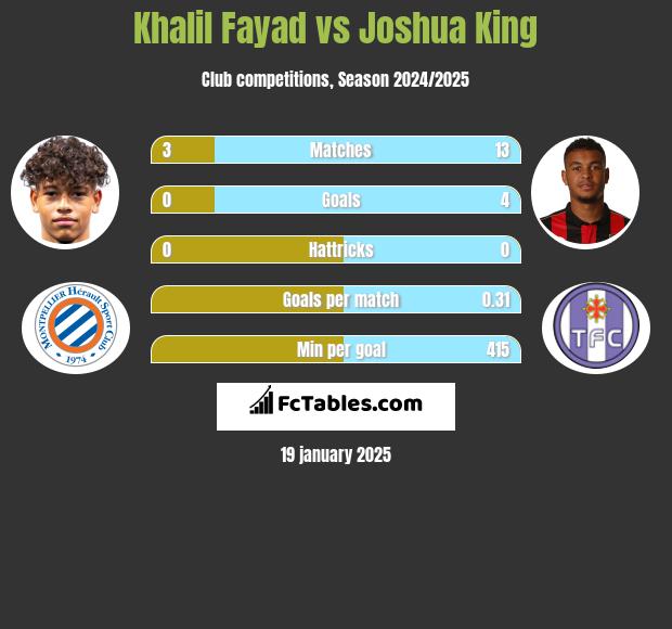 Khalil Fayad vs Joshua King h2h player stats