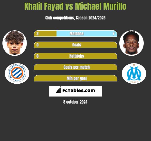 Khalil Fayad vs Michael Murillo h2h player stats