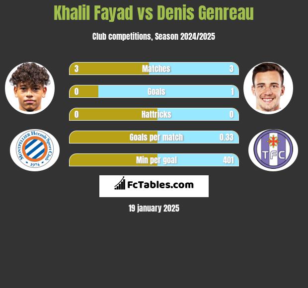 Khalil Fayad vs Denis Genreau h2h player stats