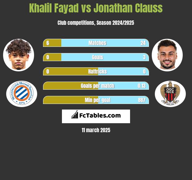 Khalil Fayad vs Jonathan Clauss h2h player stats