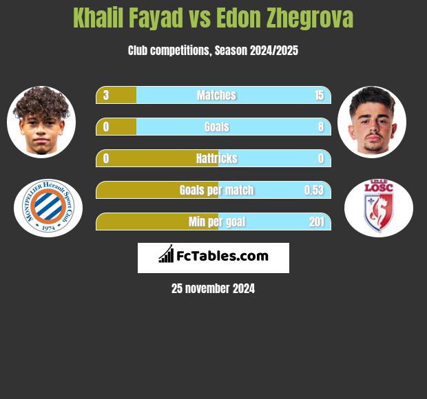 Khalil Fayad vs Edon Zhegrova h2h player stats