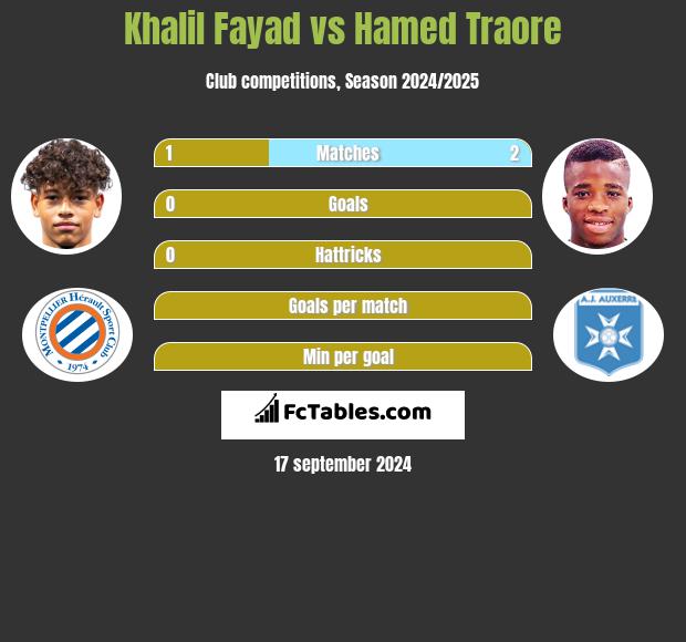 Khalil Fayad vs Hamed Traore h2h player stats