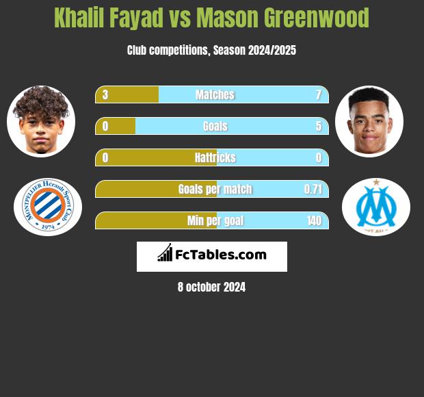 Khalil Fayad vs Mason Greenwood h2h player stats