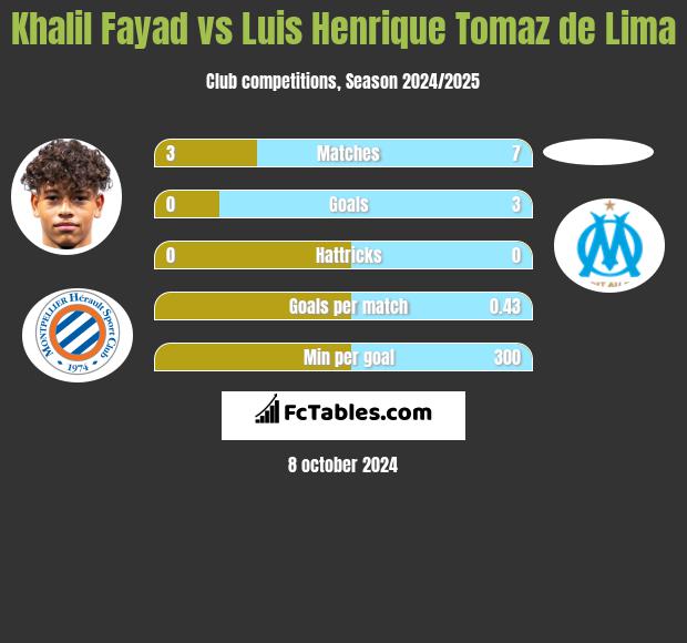 Khalil Fayad vs Luis Henrique Tomaz de Lima h2h player stats