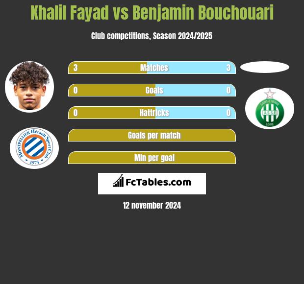 Khalil Fayad vs Benjamin Bouchouari h2h player stats