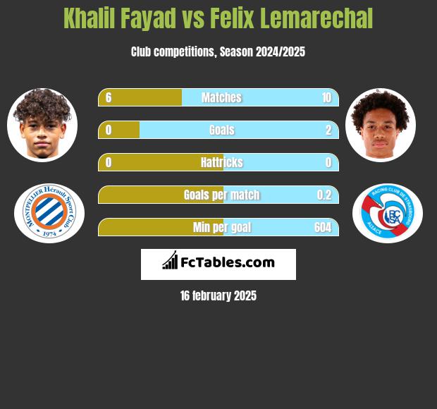 Khalil Fayad vs Felix Lemarechal h2h player stats