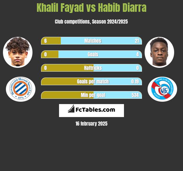 Khalil Fayad vs Habib Diarra h2h player stats