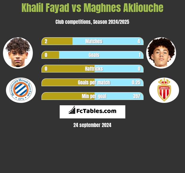 Khalil Fayad vs Maghnes Akliouche h2h player stats