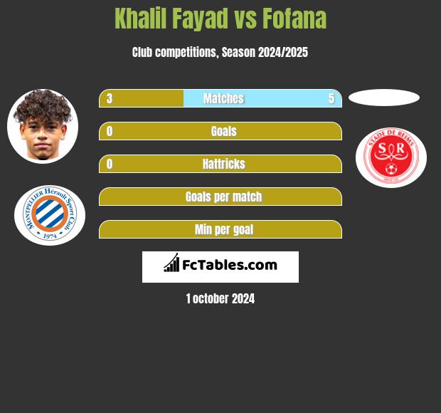 Khalil Fayad vs Fofana h2h player stats