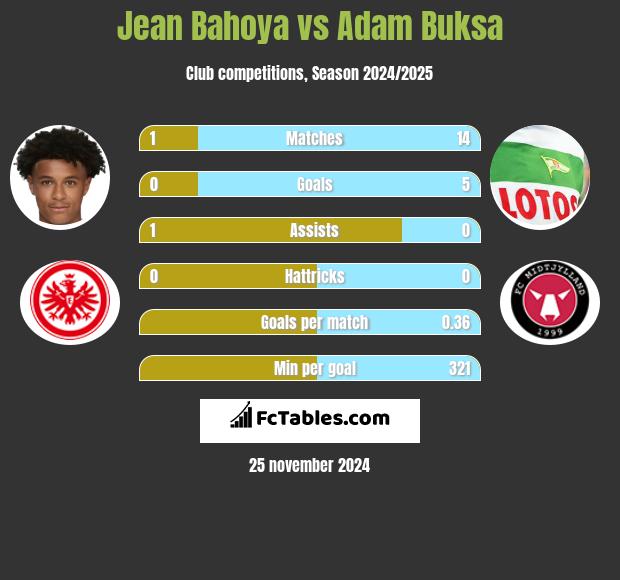 Jean Bahoya vs Adam Buksa h2h player stats