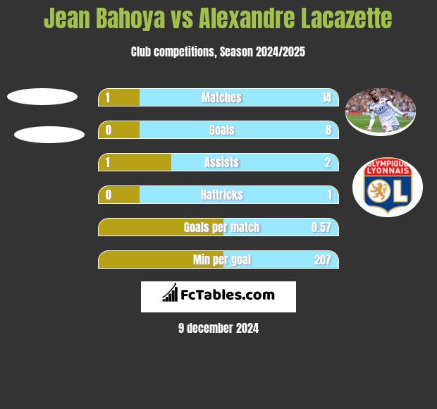 Jean Bahoya vs Alexandre Lacazette h2h player stats