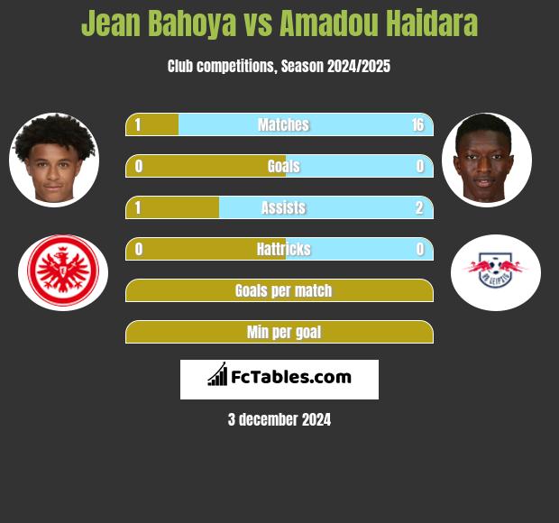 Jean Bahoya vs Amadou Haidara h2h player stats