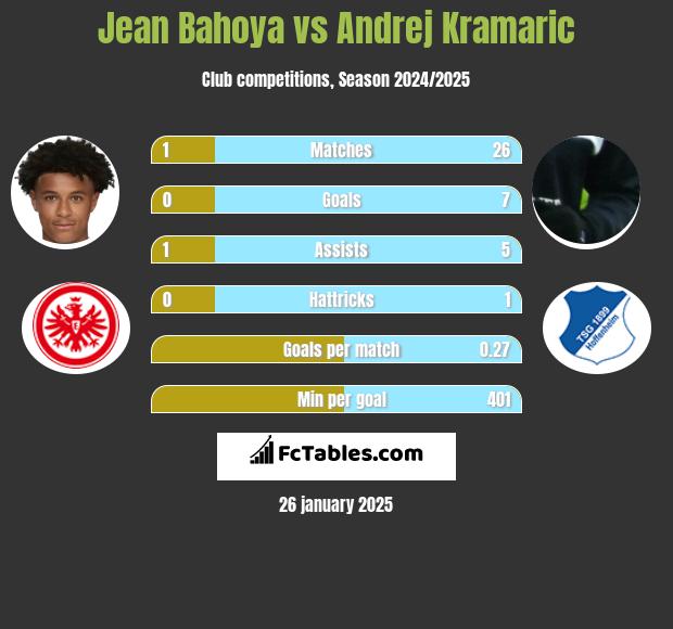 Jean Bahoya vs Andrej Kramaric h2h player stats