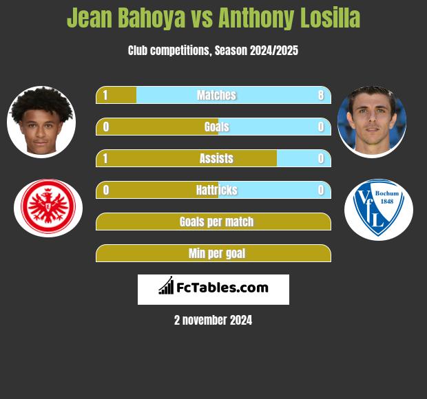 Jean Bahoya vs Anthony Losilla h2h player stats