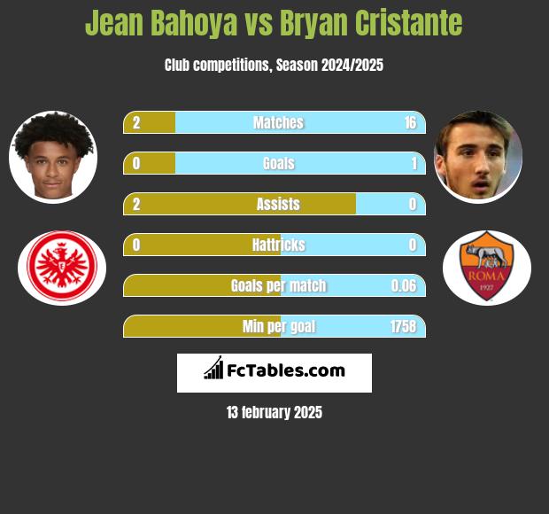 Jean Bahoya vs Bryan Cristante h2h player stats