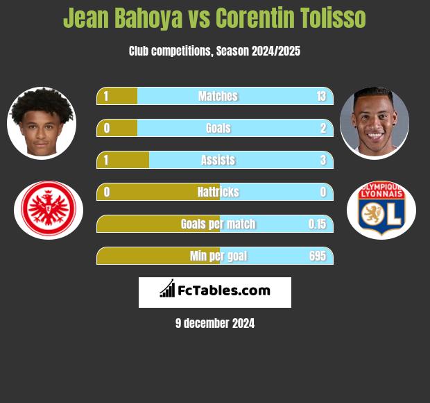 Jean Bahoya vs Corentin Tolisso h2h player stats