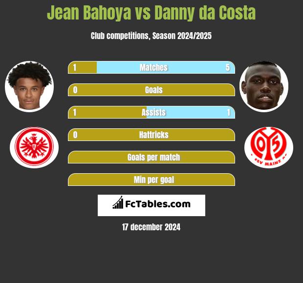 Jean Bahoya vs Danny da Costa h2h player stats