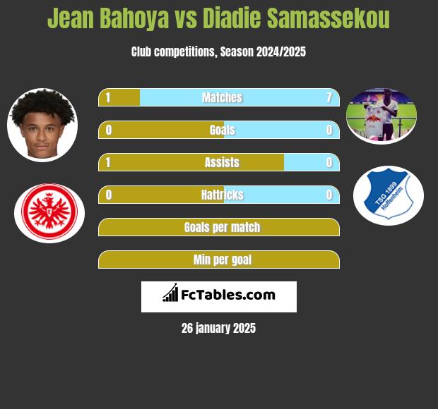 Jean Bahoya vs Diadie Samassekou h2h player stats