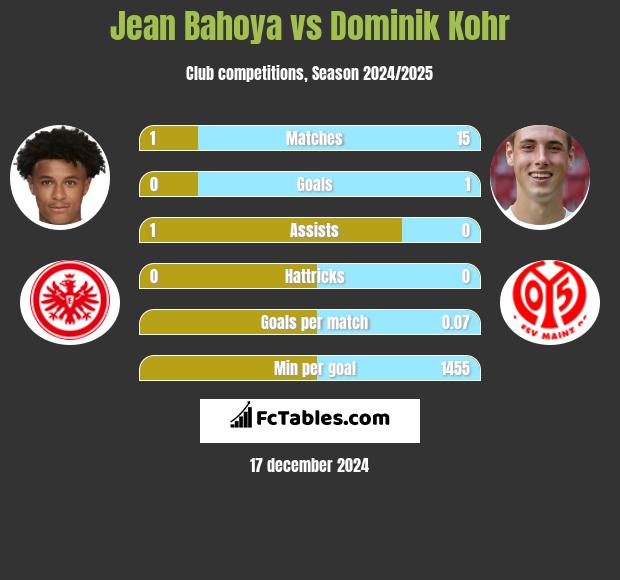 Jean Bahoya vs Dominik Kohr h2h player stats