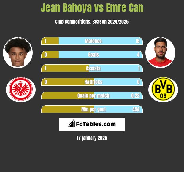 Jean Bahoya vs Emre Can h2h player stats