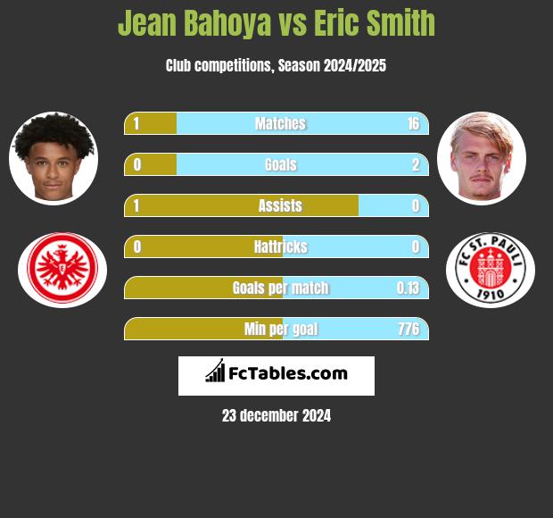 Jean Bahoya vs Eric Smith h2h player stats