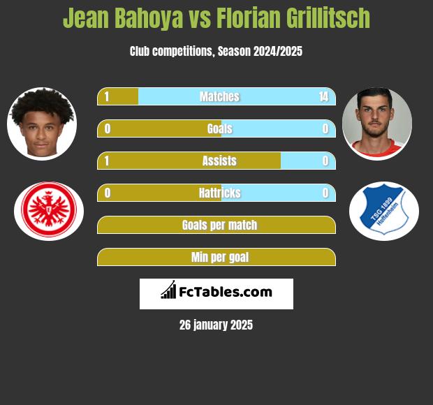 Jean Bahoya vs Florian Grillitsch h2h player stats