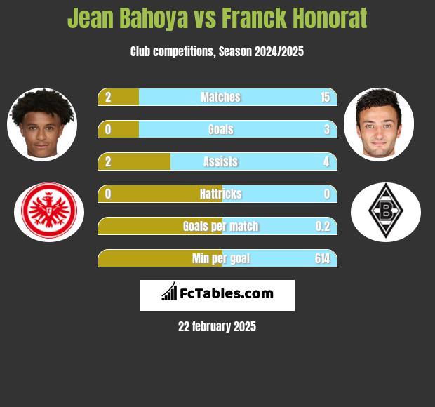 Jean Bahoya vs Franck Honorat h2h player stats